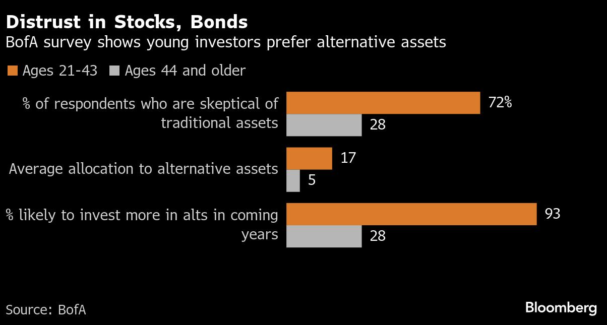 distrust stocks and bonds
