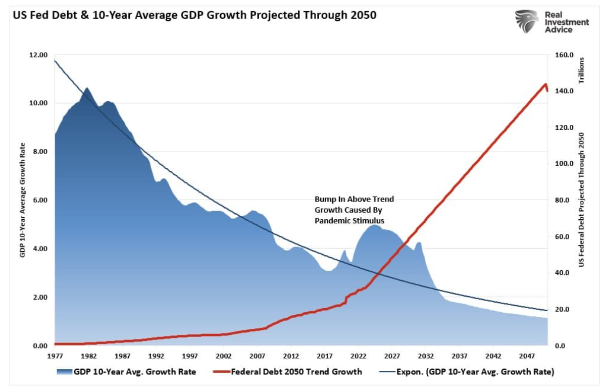 US Fed debt