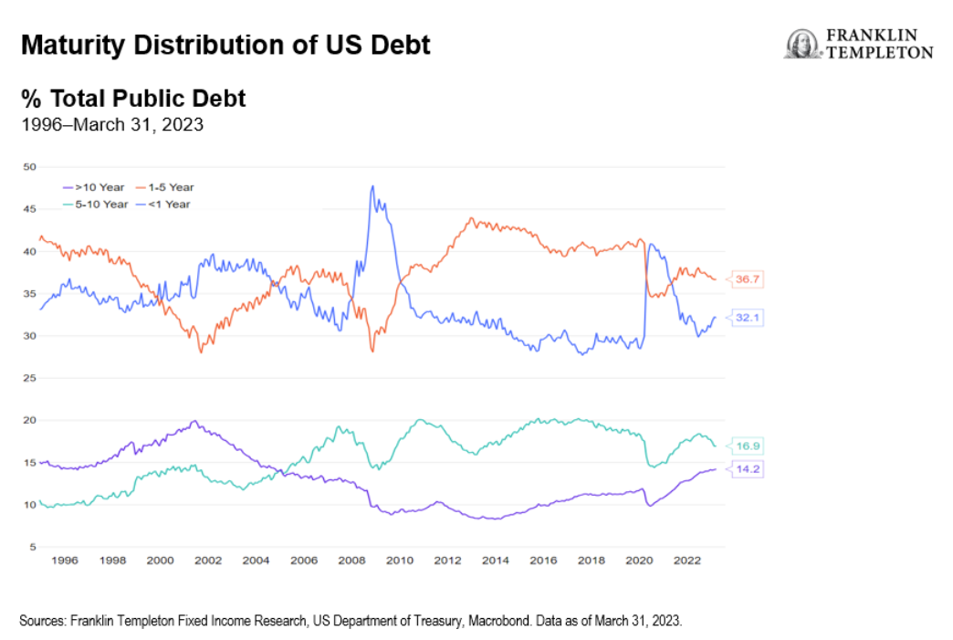 Maturity Distribution of US Debt