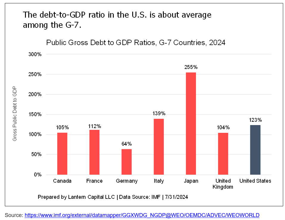 debt to gdp ratio