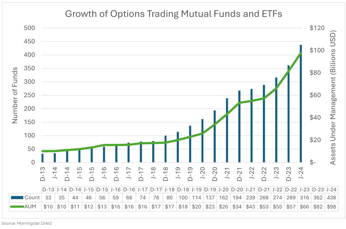 Growth of options trading mutual funds and ETFs