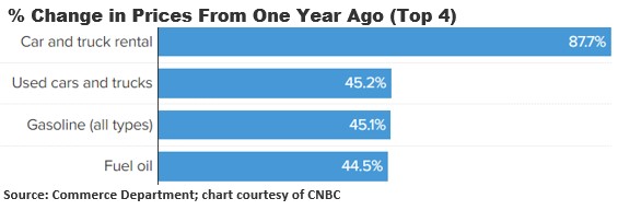 Change in prices from one year ago