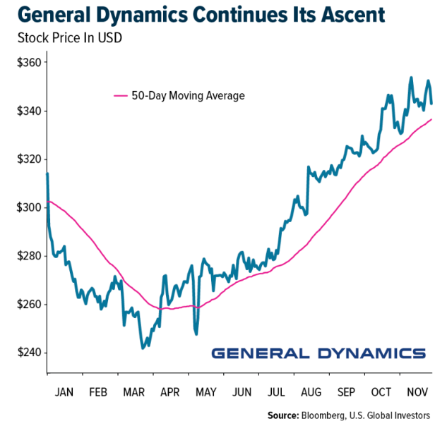 General Dynamics graph