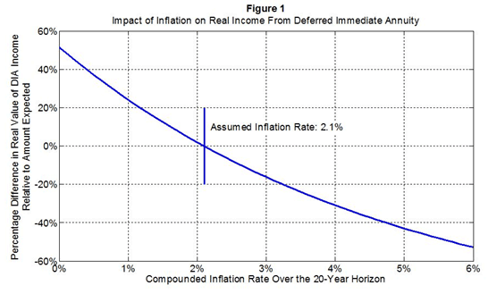 Impact of Inflation on Real Income