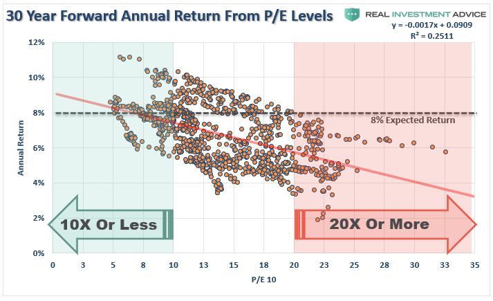 Valuations, #MacroView: Rationalizing High Valuations Won’t Improve Outcomes