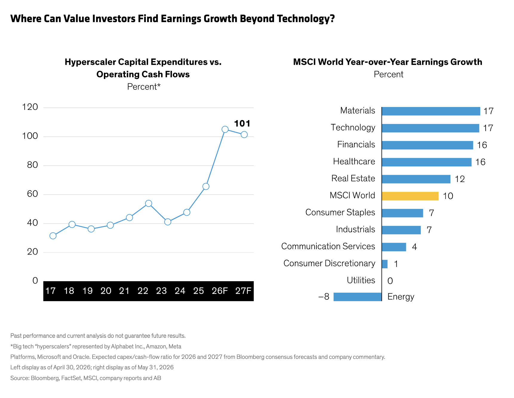Where Can Value Investors Find Earnings Growth Beyond Technology?