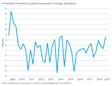 Nonfarm productivity