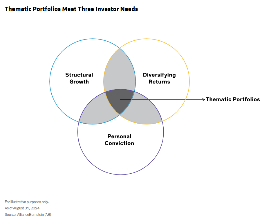 Thematic portfolios meet 3 investor needs