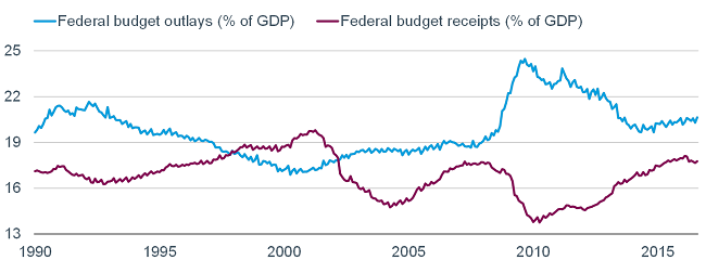 Federal Budget overlays and receipts