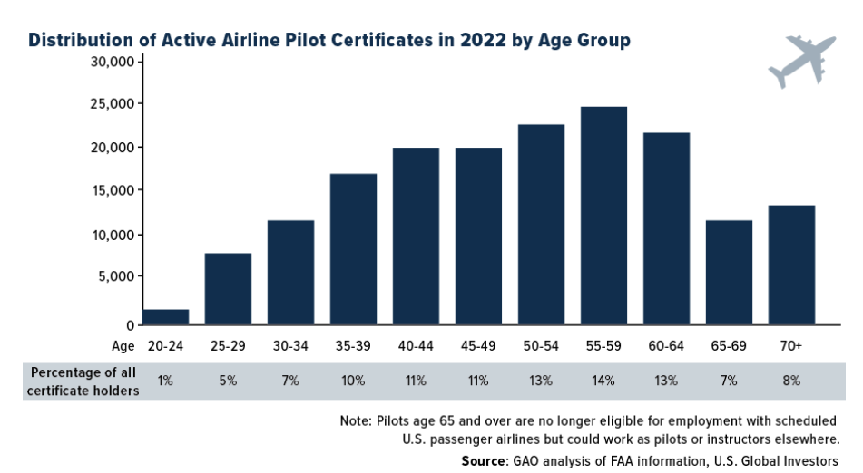Distribution of Active Airline Pilot Certificates in 2022