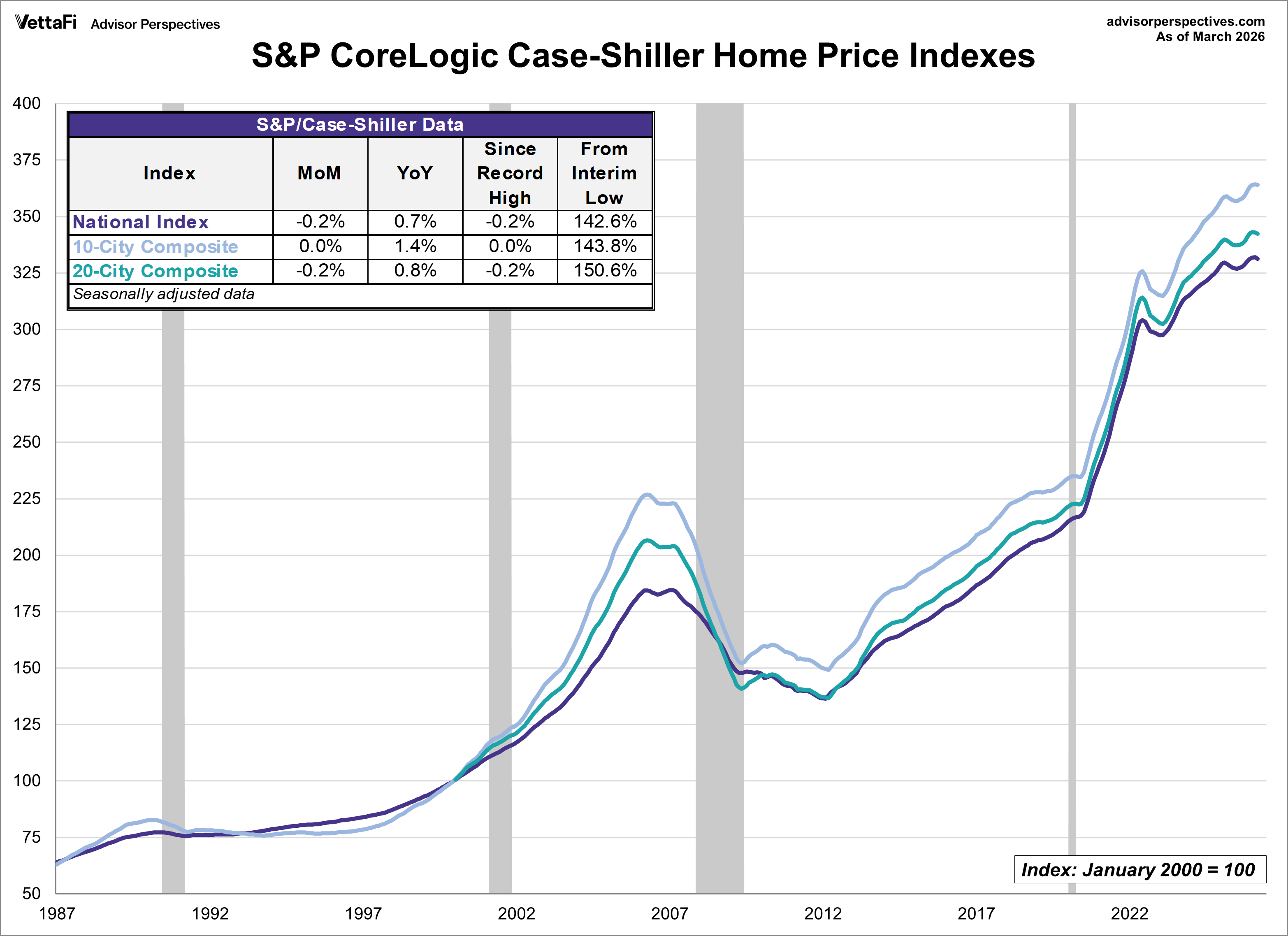S&P Case-Shiller Home Price Indexes: 10-city, 20-city, national