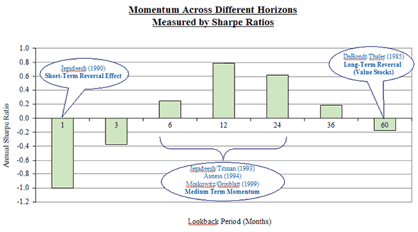 Momentum across different horizons