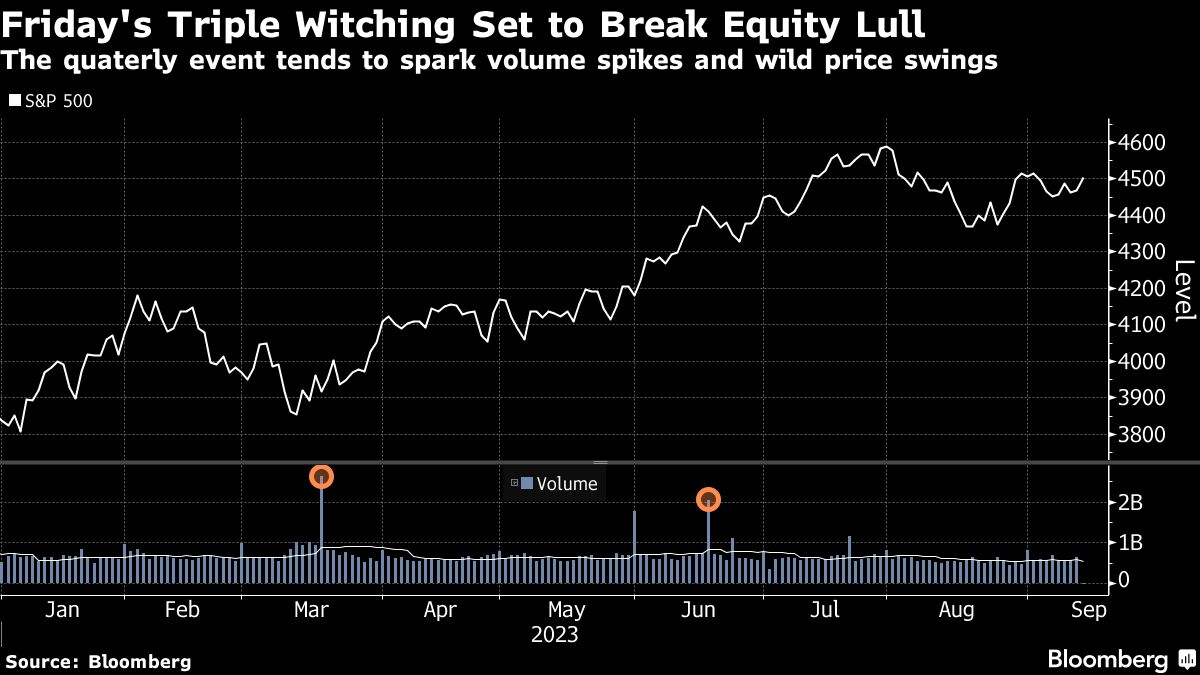 Friday's Triple Witching Set to Break Equity Lull