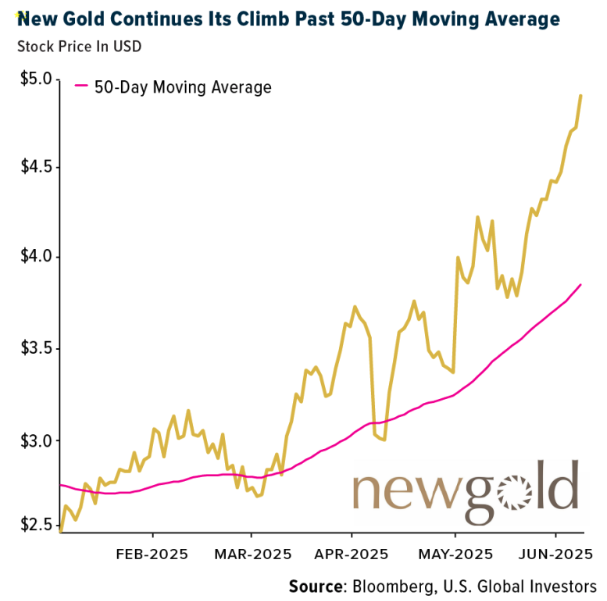 New Gold graph