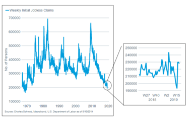 Weekly initial jobless clains with inset chart
