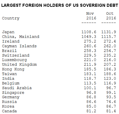 Foreign holder of US sovereign debt