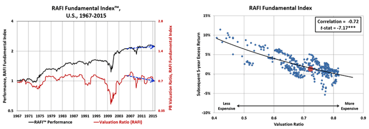 fundamental index