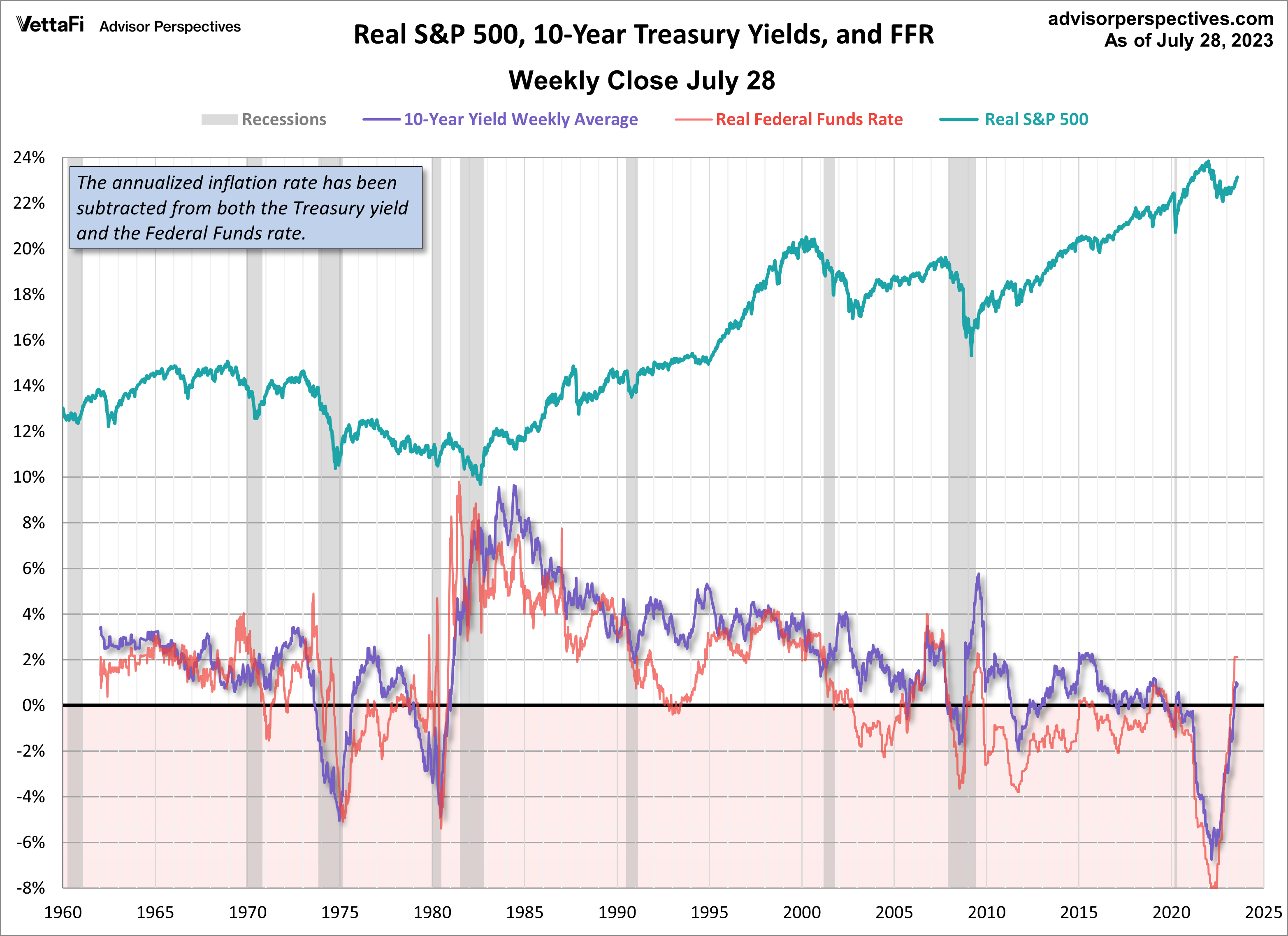 Real S&P 500, 10 Year Treasury Yields, and FFR
