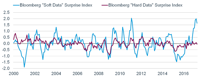 Bloomberg Surprise Indices