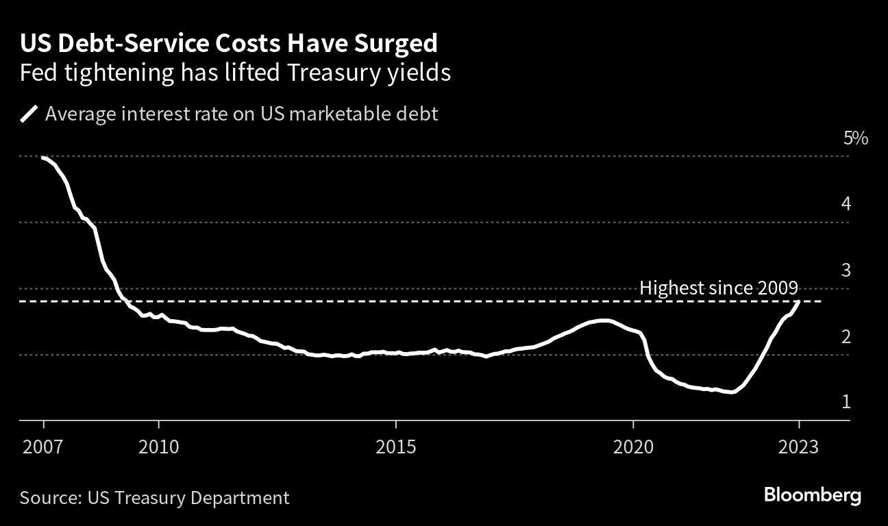 US Debt Service Costs Have Surged