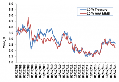 Weekly Change: 10Y Treasury Yields vs. 10Y AAA MMD