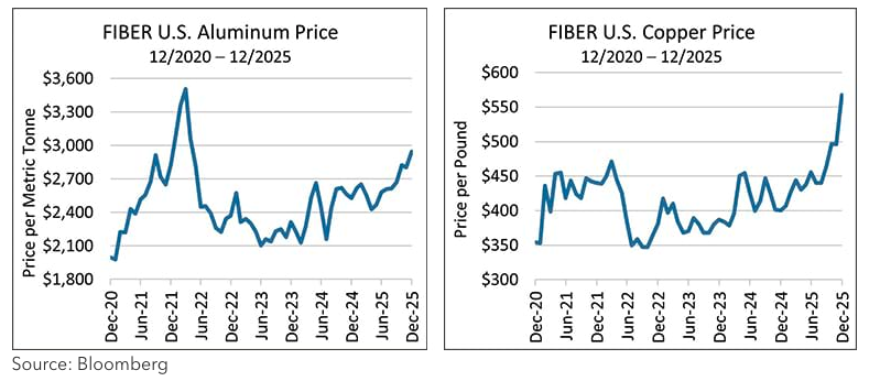aluminum has seen its price increase substantially over the last two years and copper has seen a similar rise