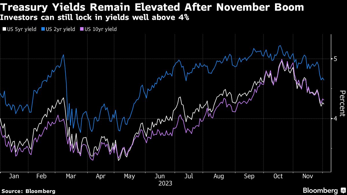 Treasury Yields Remain Elevated After November Boom