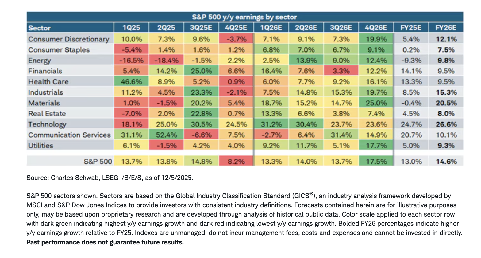 S&P 500