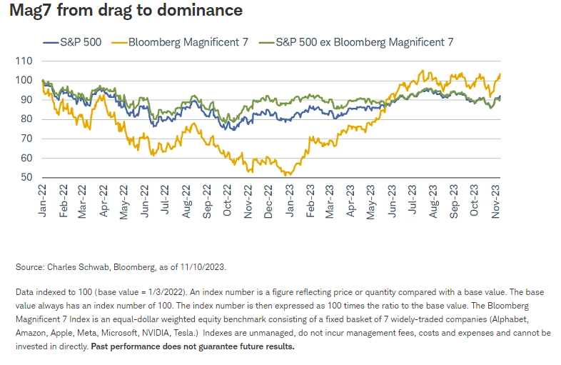 Mag7 from drag to dominance