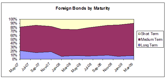Foreign Bonds by Maturity