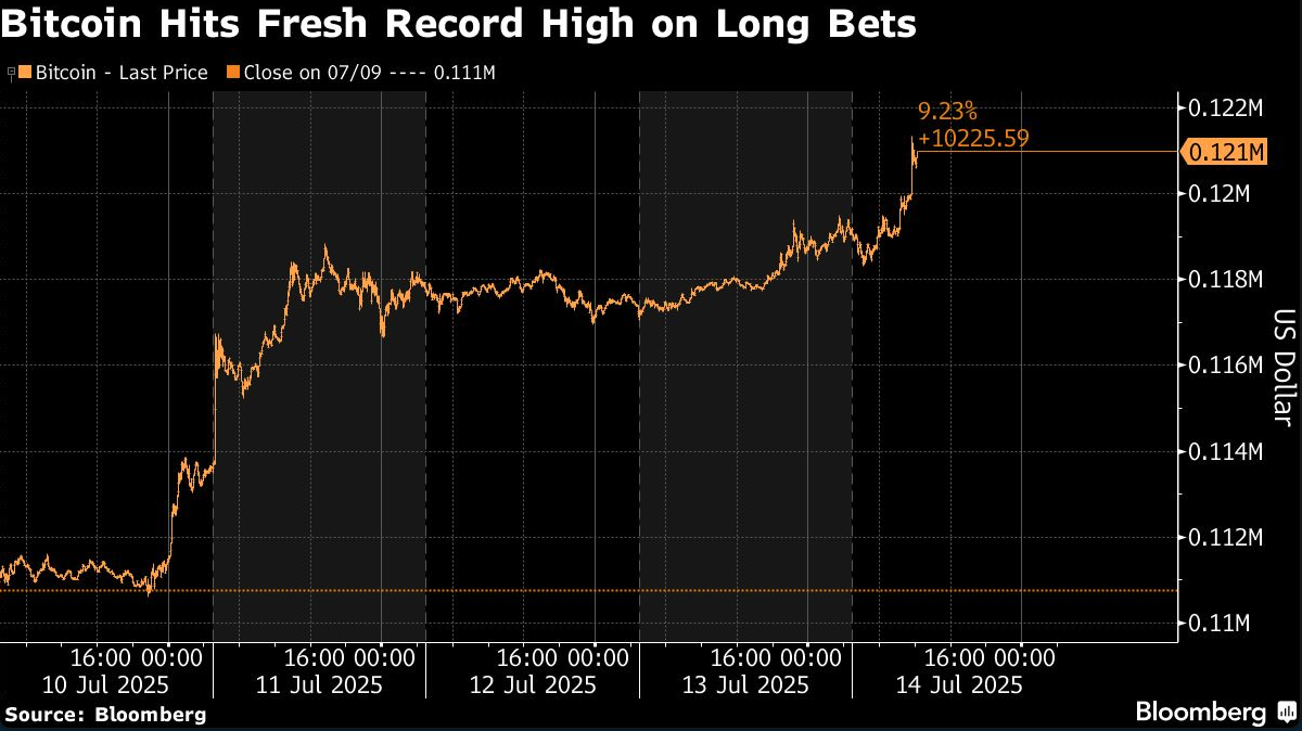 bitcoin huts fresh record