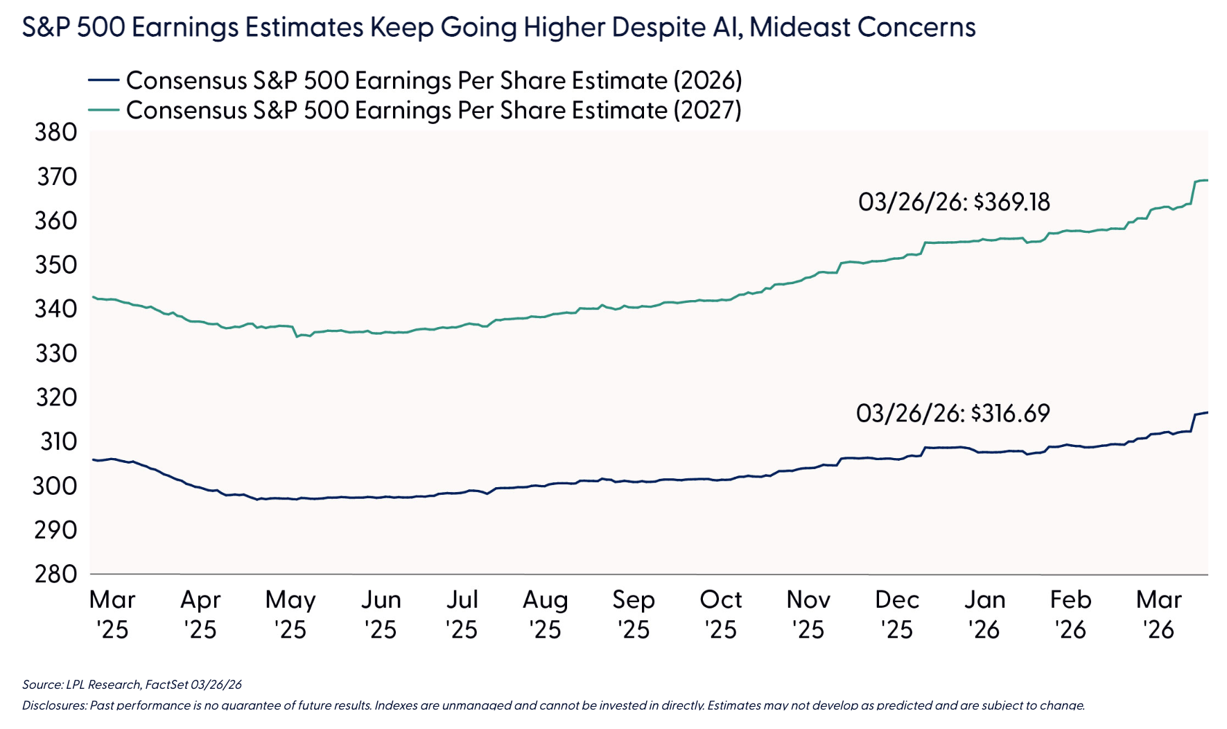 S&P 500 Earnings Estimates Keep Going Higher Despite AI, Mideast Concerns