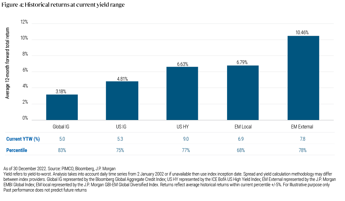 The Worst Is Likely Behind for Emerging Markets