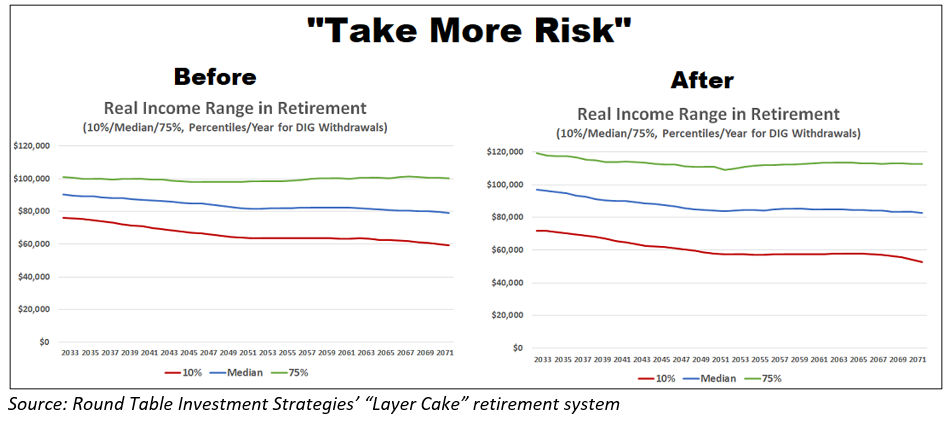 take more risk