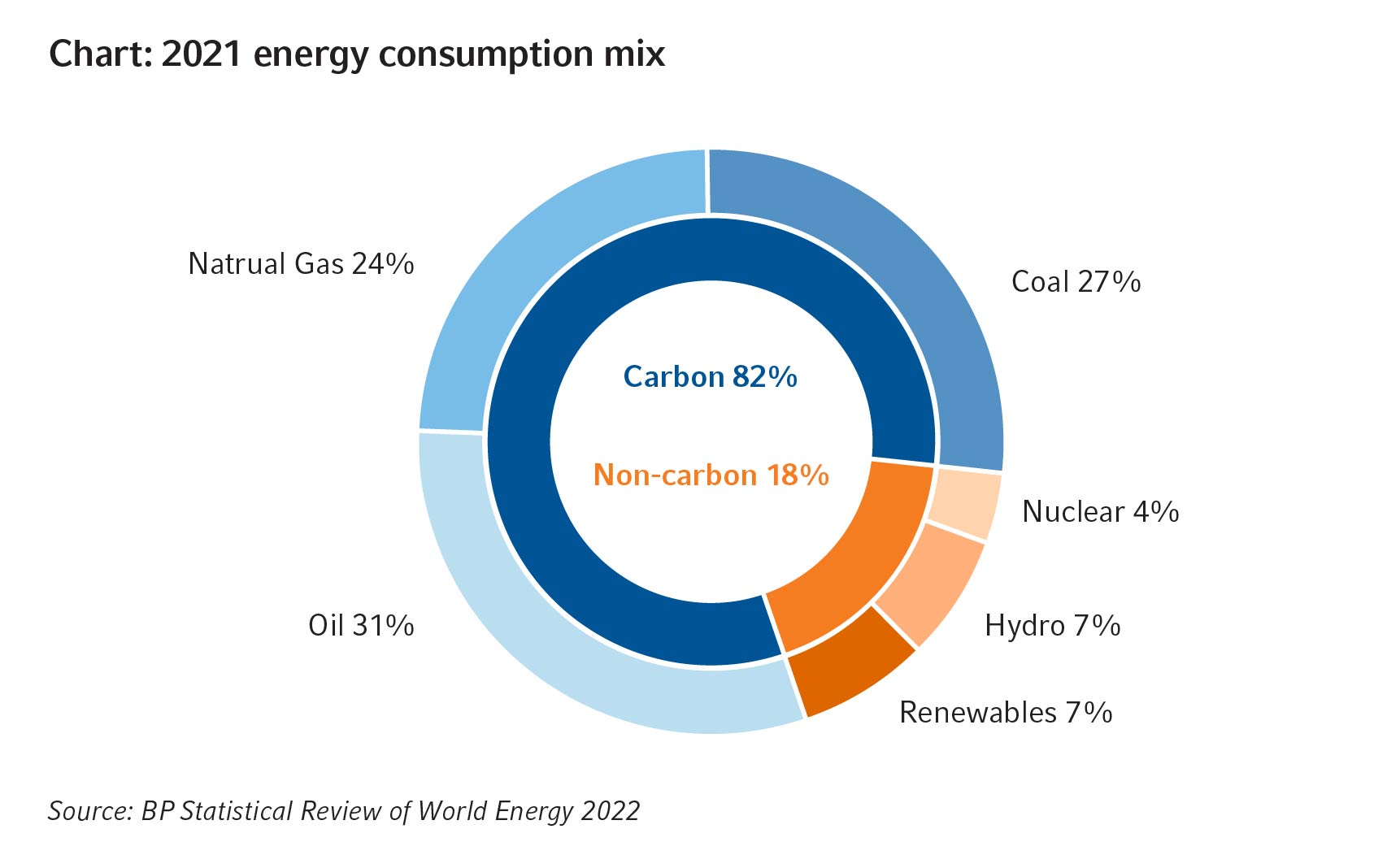 2021 Energy Consumption Mix