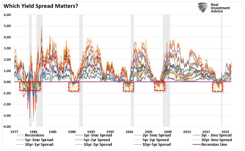 Yield Curve Inversions, Yield Curve Inversions & Media’s Denial Of History