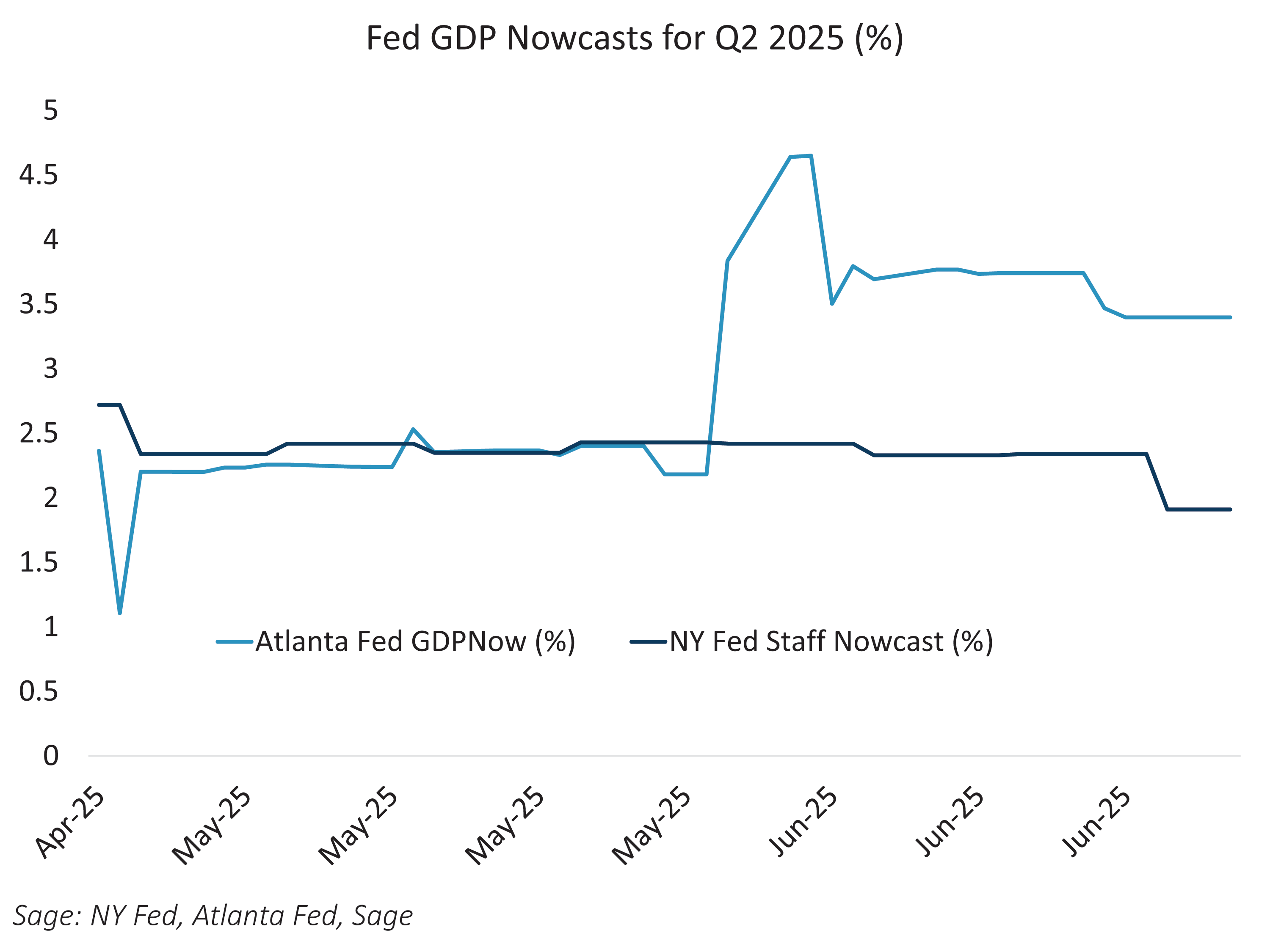 Fed GDP Nowcasts for Q2 2025