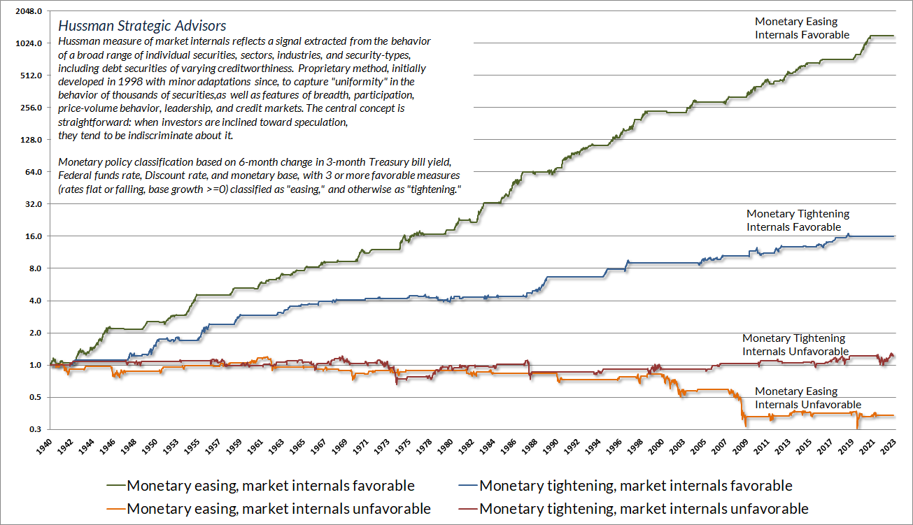 Monetary Easing Market Internals Favorable