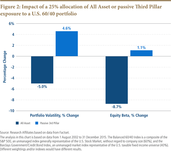 Impact of a 25% allocation of All Asset