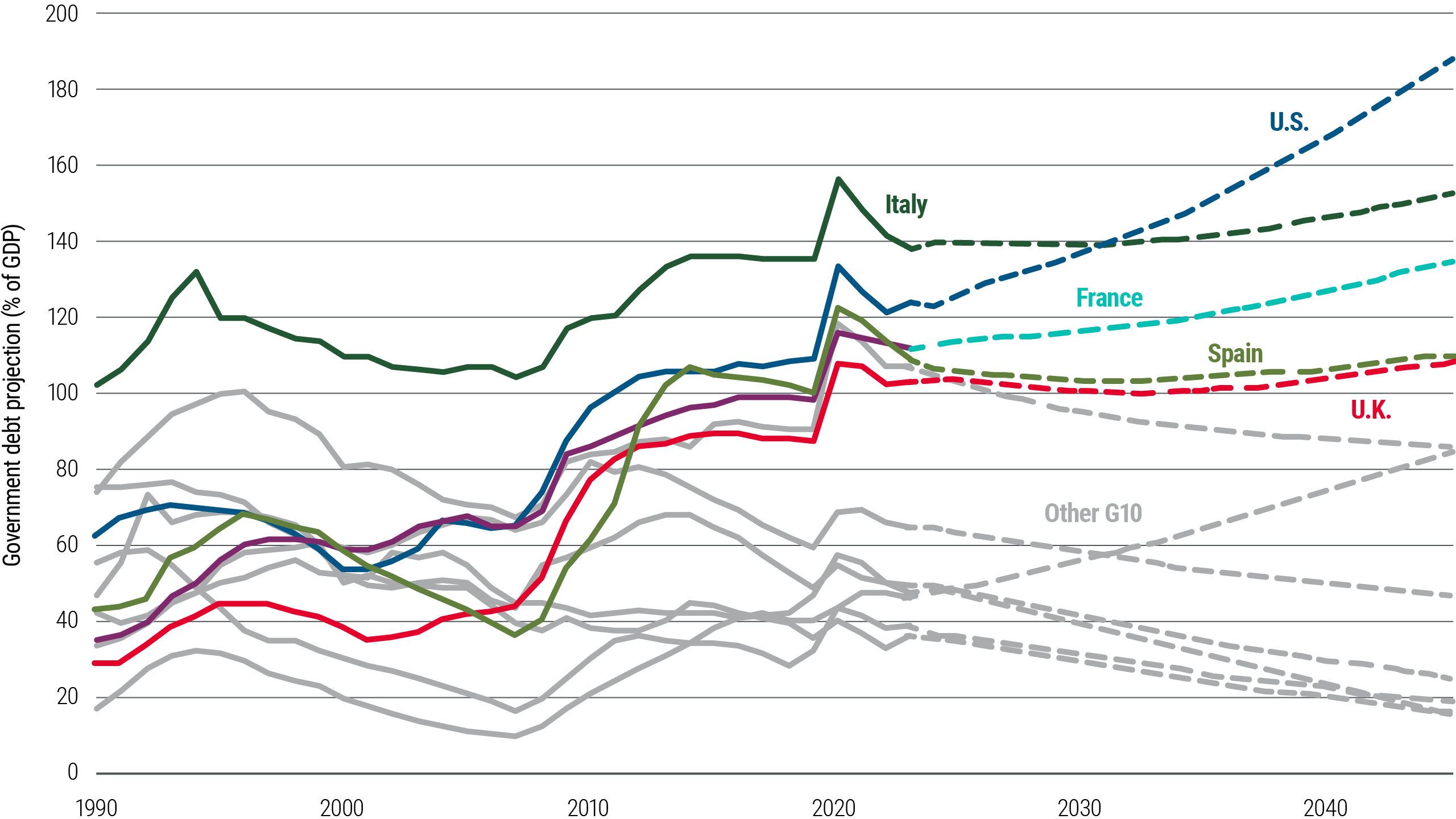 Debt falling in several developed market countries - stable but vulnerable in some - potentially explosive in US
