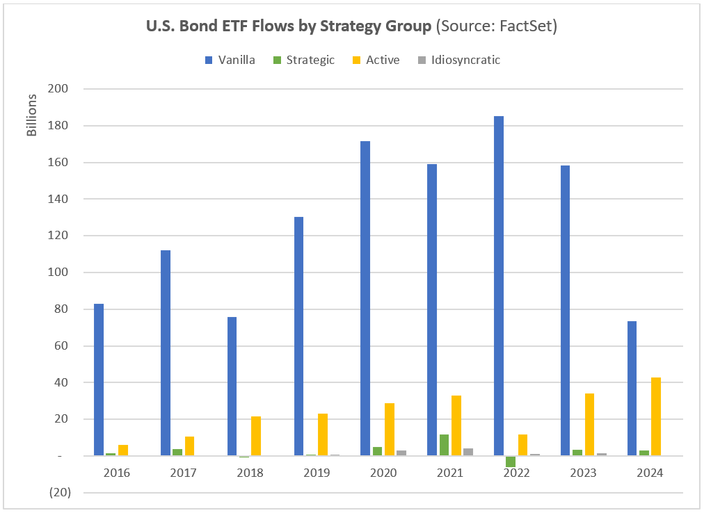 US Bond ETF Flows by Strategy Group