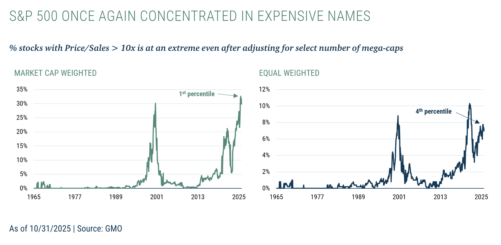 S&P 500 once again concentrated in expensive names