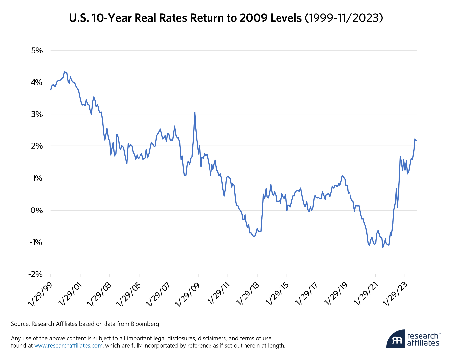 10 year real rates