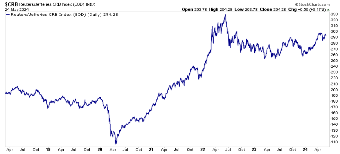 stock chart