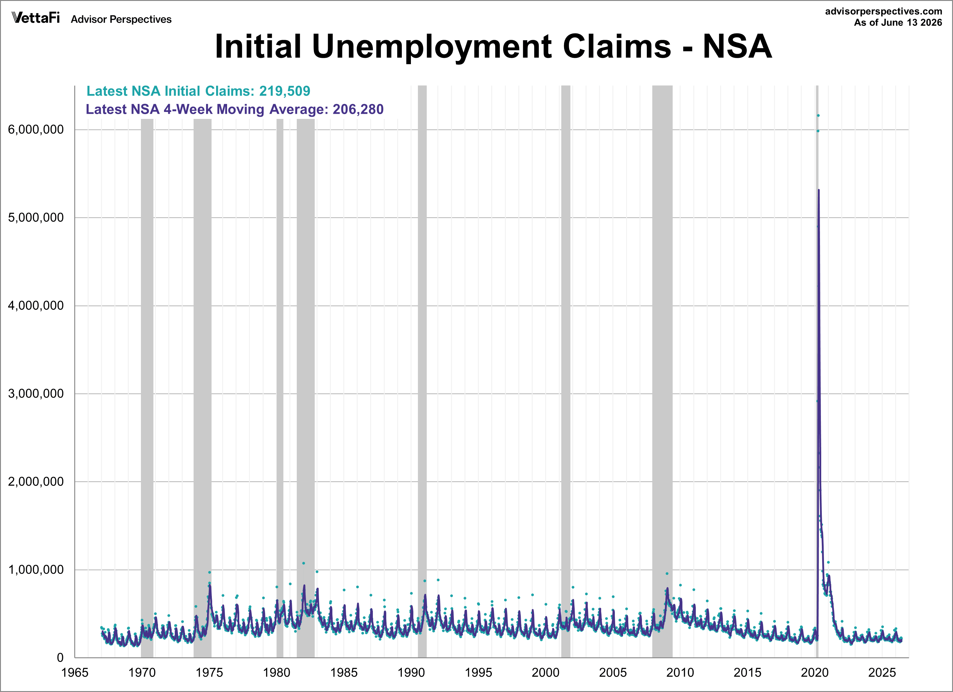 NSA initial unemployment claims