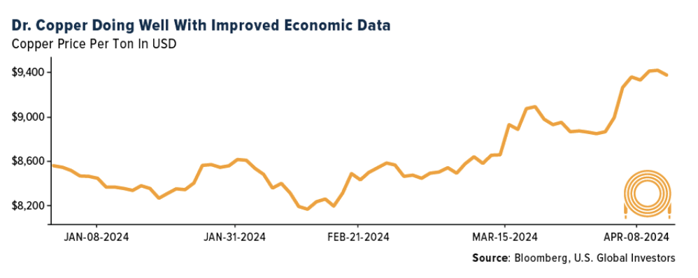 copper doing well