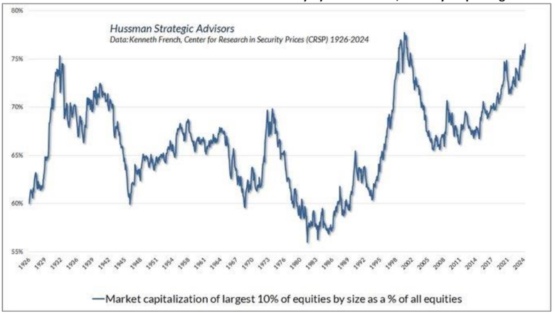 Market cap of largest 10 percent of equities by size