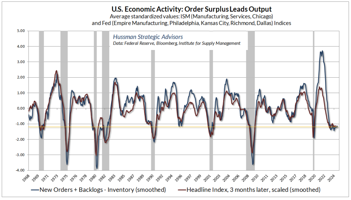 US economic activity
