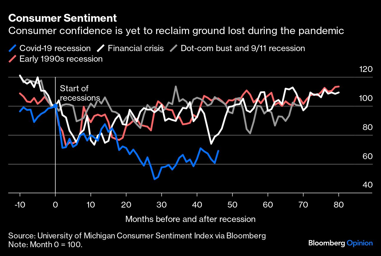 Consumer Sentiment
