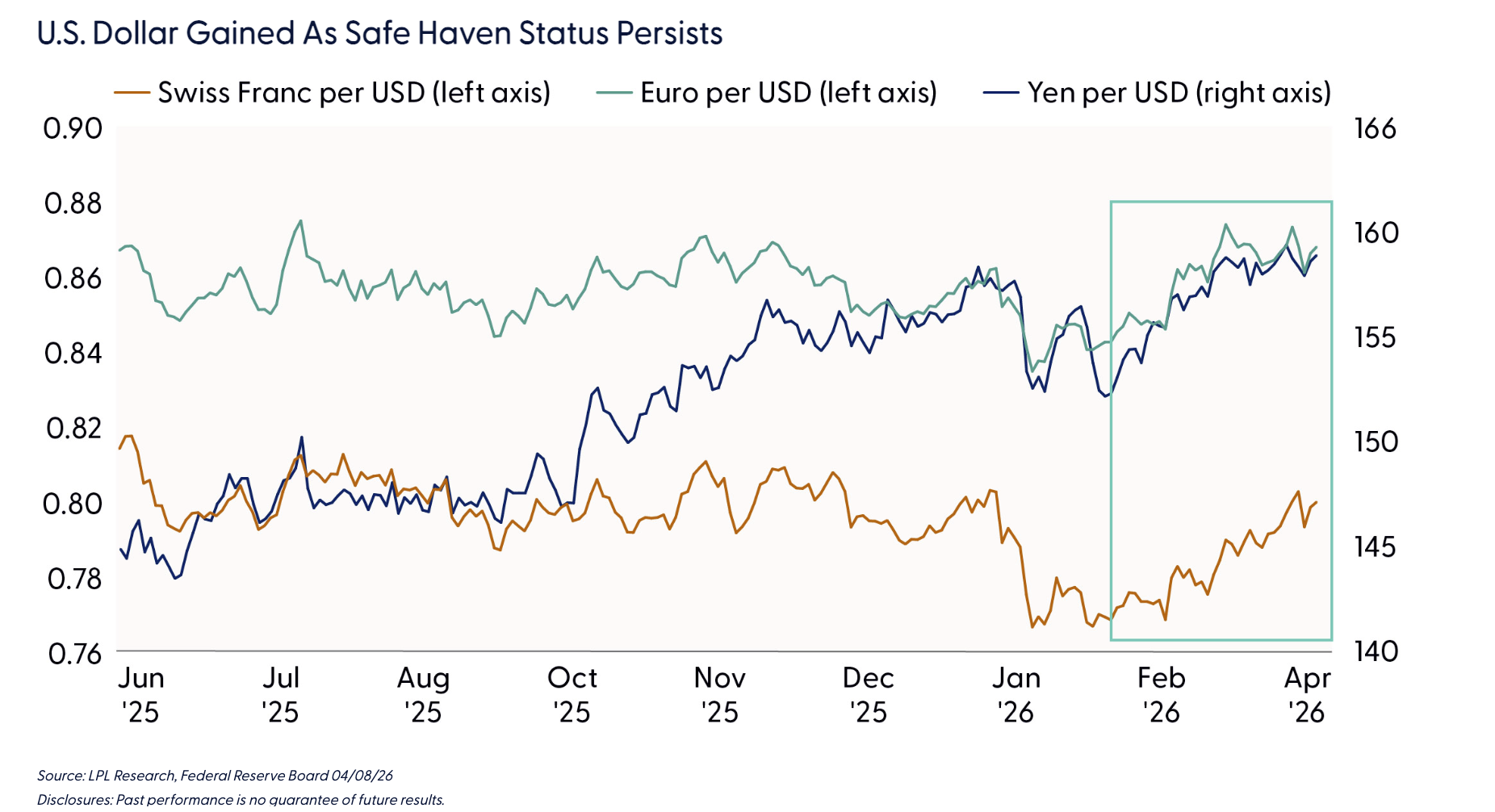 U.S. Dollar Gained As Safe Haven Status Persists